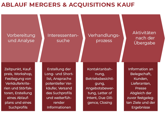 Ablauf Mergers & Acquisitions Kauf M&A