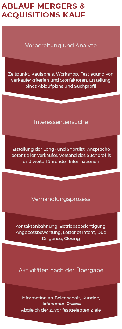 Ablauf Mergers & Acquisitions Kauf M&A