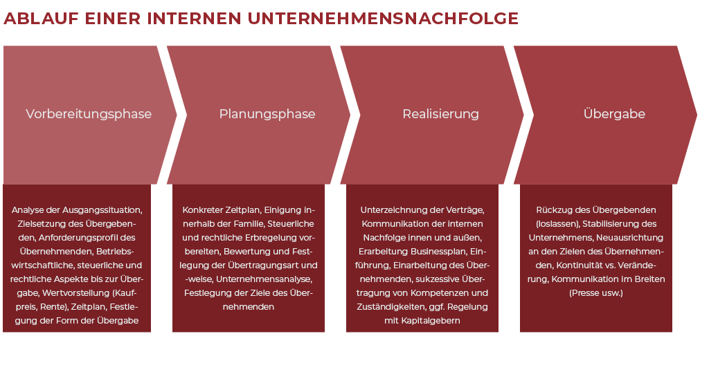Ablauf einer internen Nachfolgeregelung