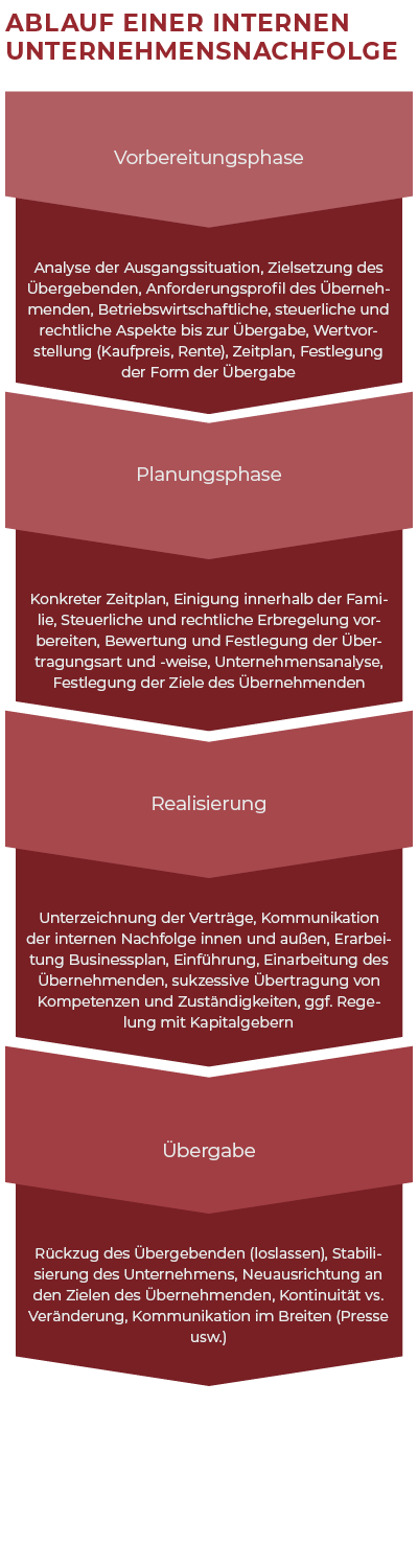 Ablauf einer internen Nachfolgeregelung