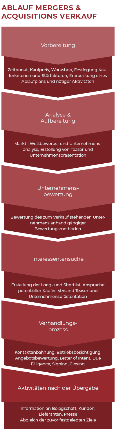 Ablauf Mergers & Acquisitions Verkauf M&A