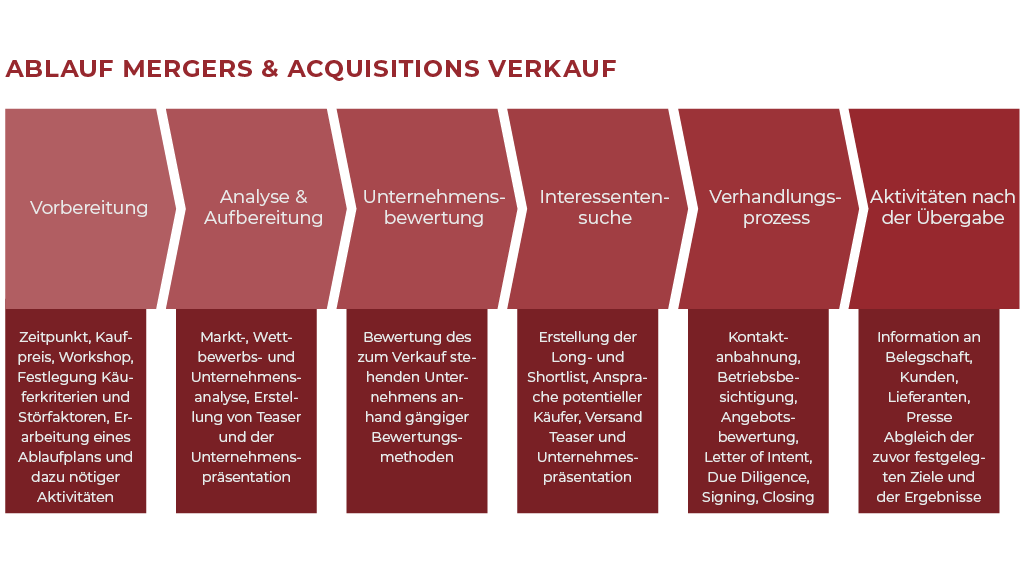 Ablauf Mergers & Acquisitions Verkauf M&A